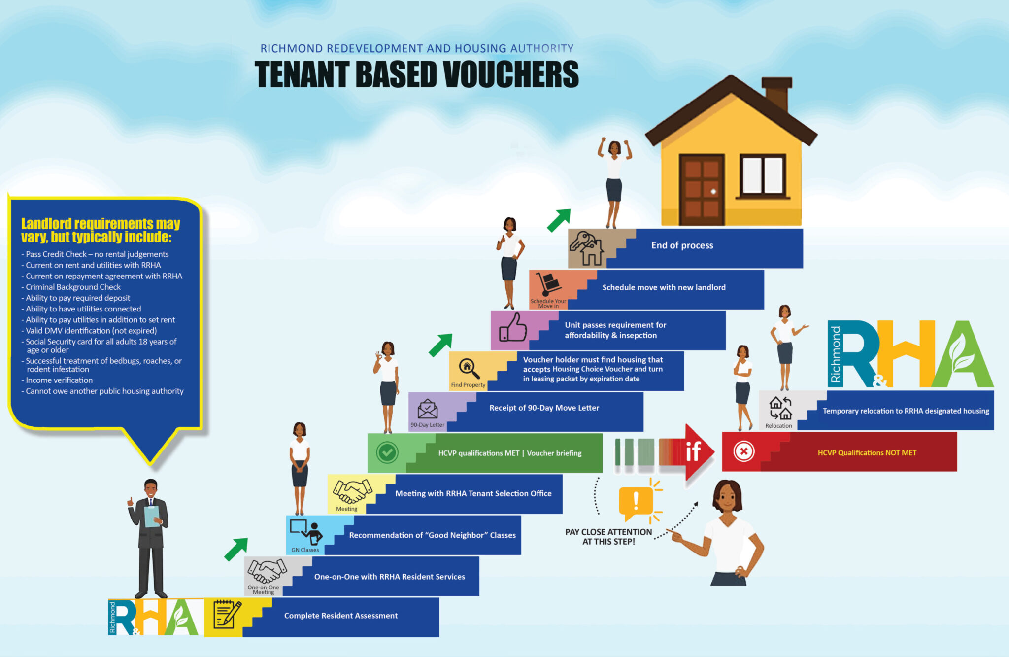 How to apply for Housing Choice Voucher In Virginia 2026