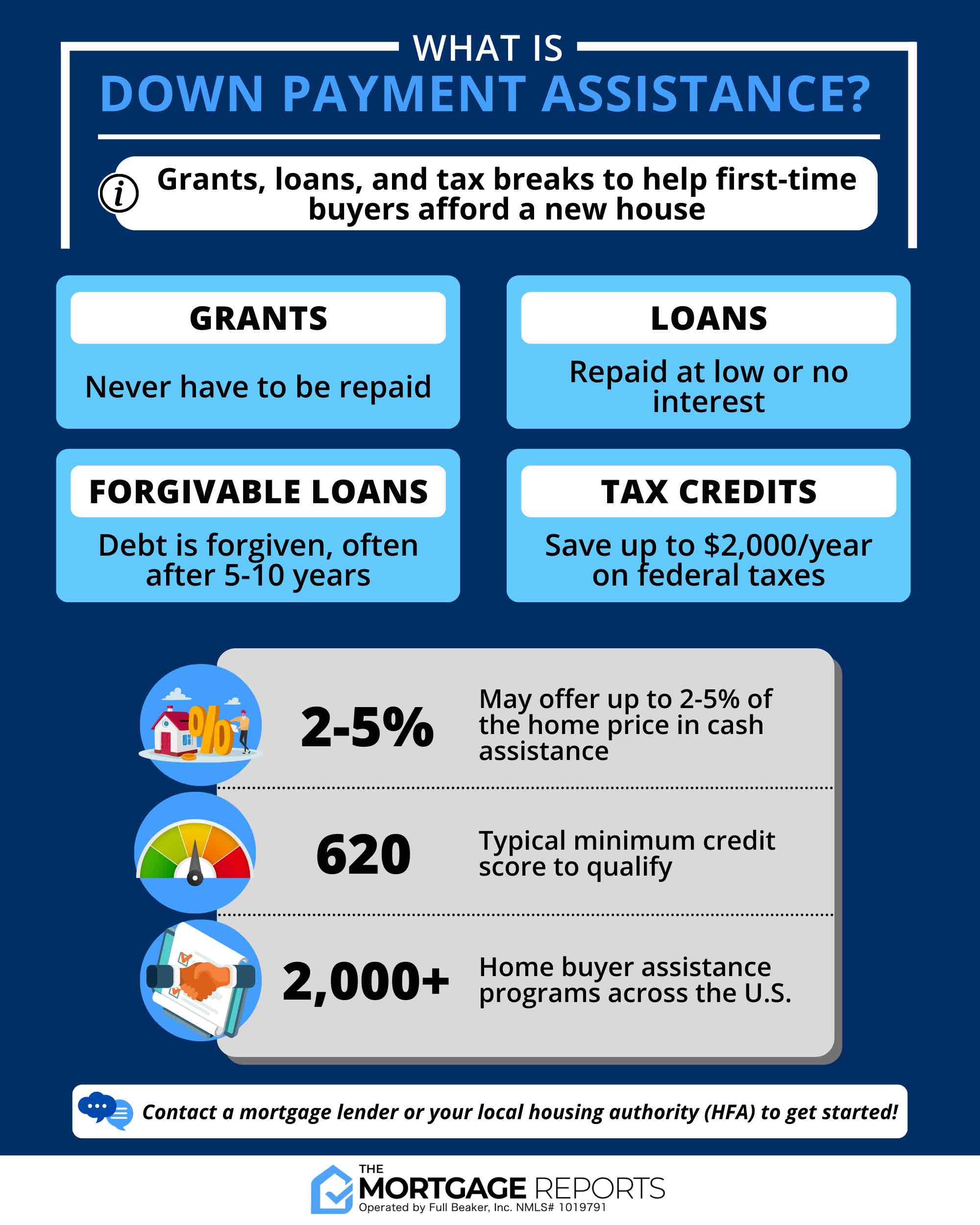Down Payment Assistance
